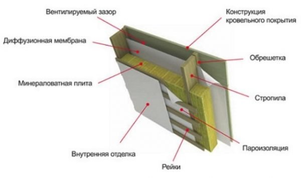 Утепление кровли из профнастила