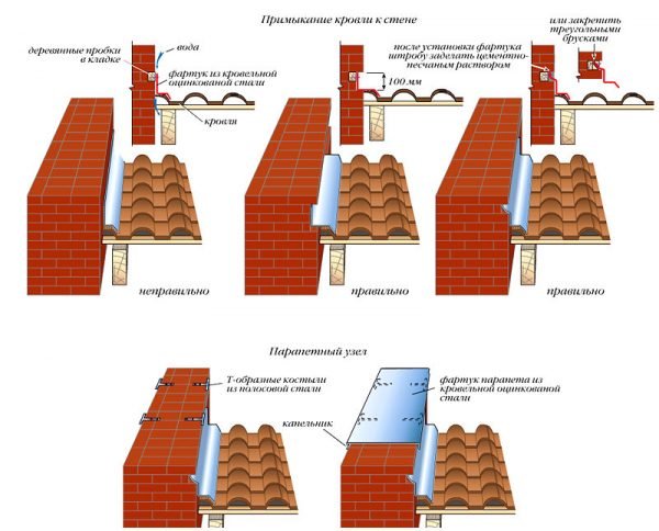 Узел примыкания кровли к кирпичной кладке