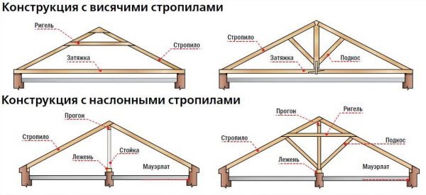 Различия висячих и наслонных стропил