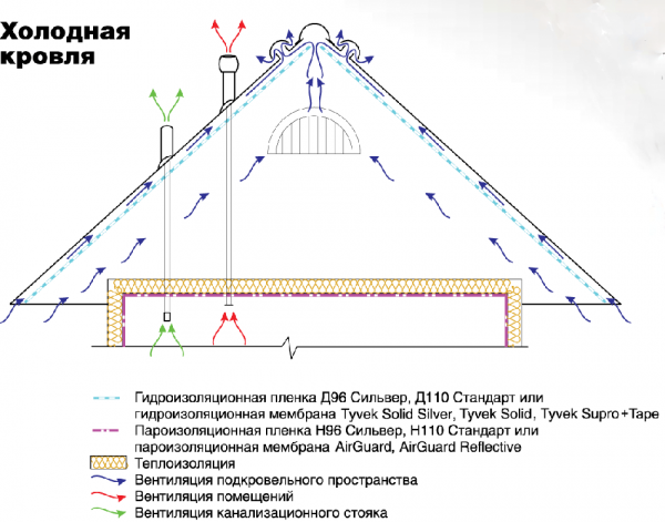 Холодная крыша из металлочерепицы