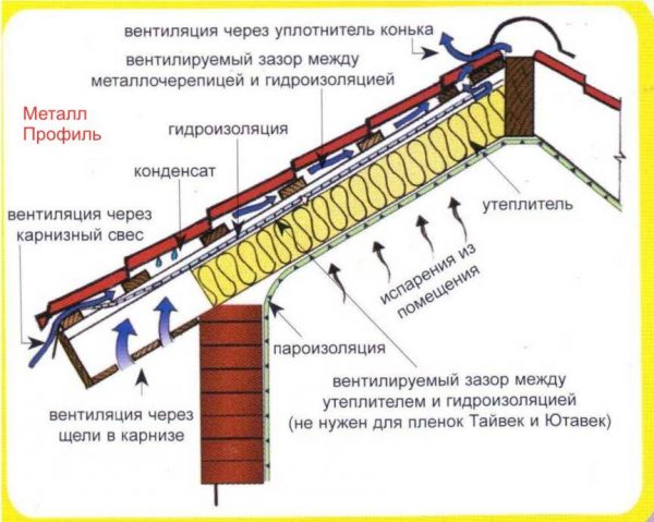 Вентиляционные ходы утеплённой крыши