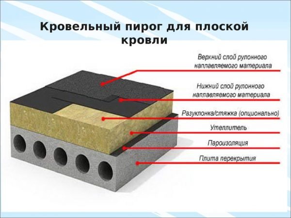 Устройство плоской кровли из наплавляемых материалов поверх плиты перекрытия