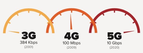 Скорости доступа по технологиям 3G и 4G