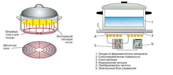 Устройство индукционной плиты