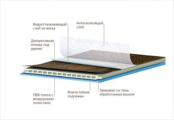 Структура водостойкого ламината