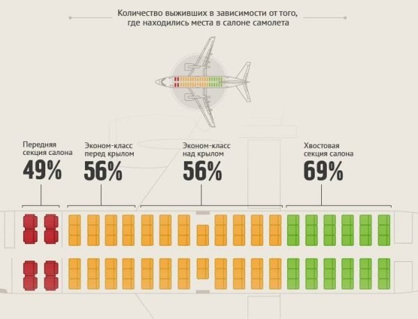 Схема — количество выживших пассажиров в зависимости от места в салоне самолёта