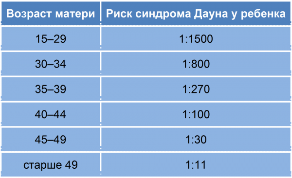 Взаимосвязь возраста матери с риском возникновения синдрома